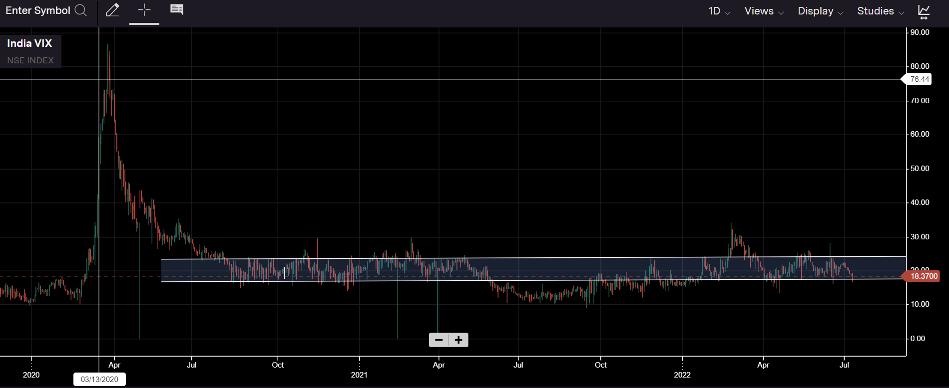 INDIA VIX Chart Interface